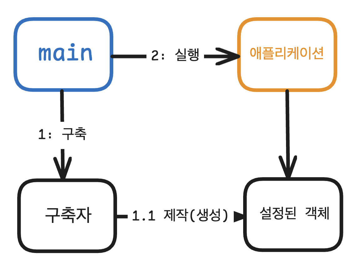 그림 11.1 main()에서 생성 분리