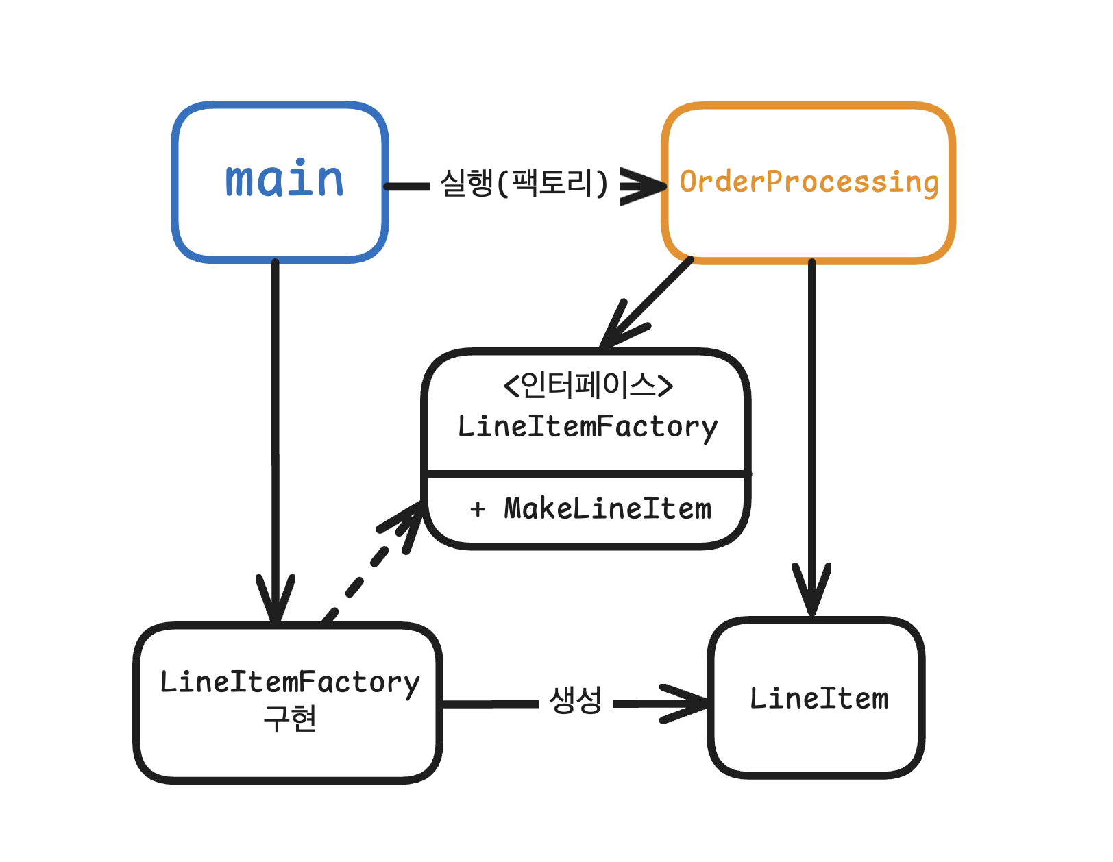 그림 11.1 팩토리로 생성 분리
